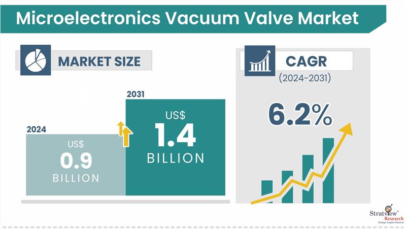 Microelectronics Vacuum Valve Market Size & Forecast